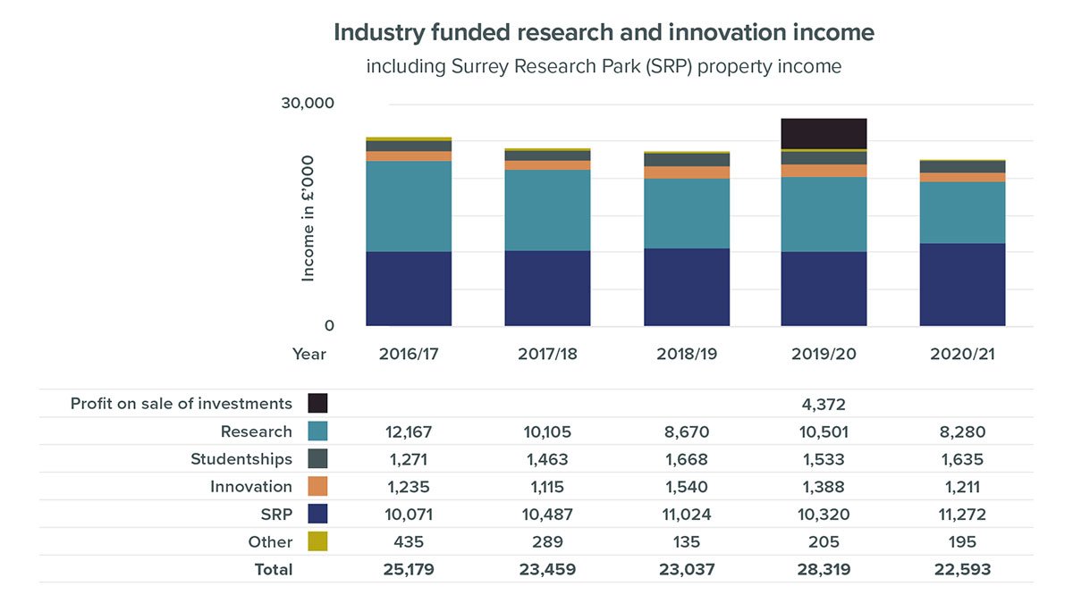 Industry funded research and innovation income including Surrey Research Park (SRP) income