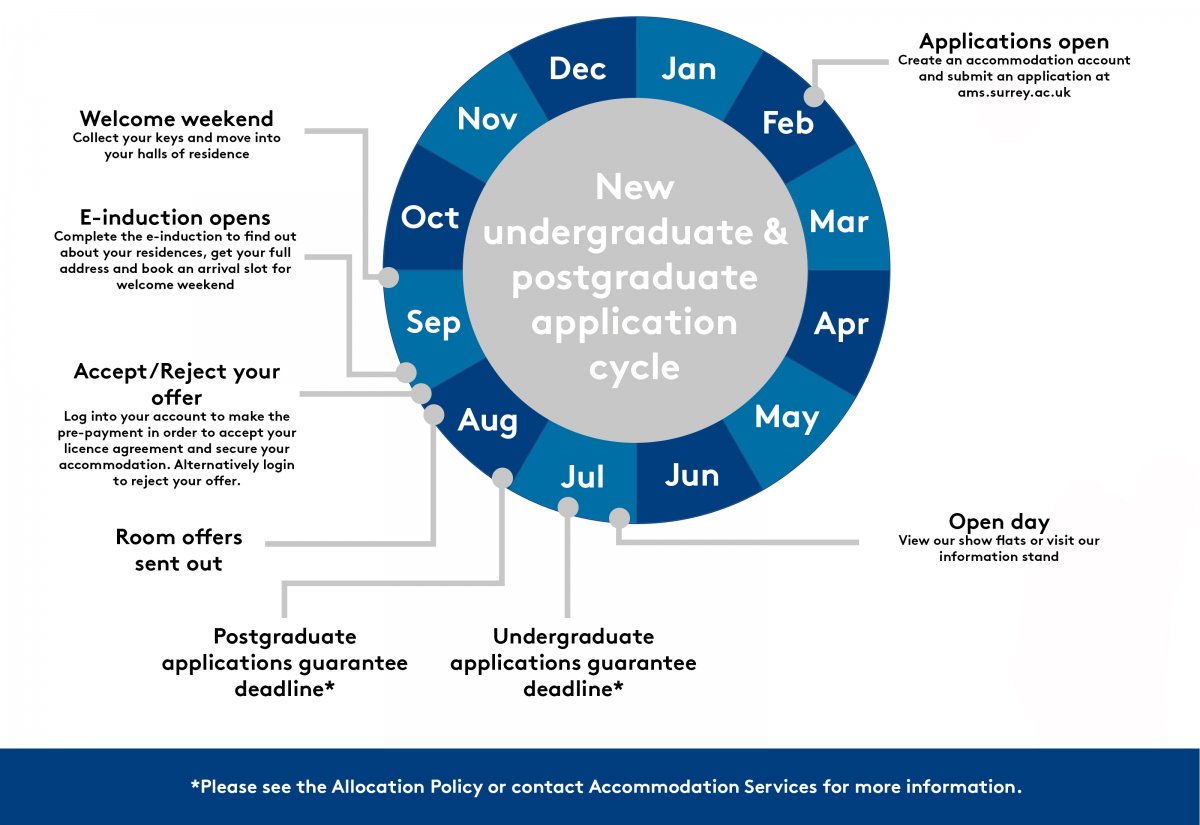 New Undergraduate & Postgraduate Application Process