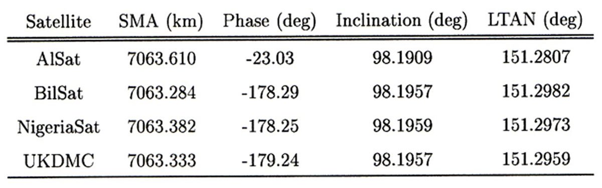 Constellation phasing graph