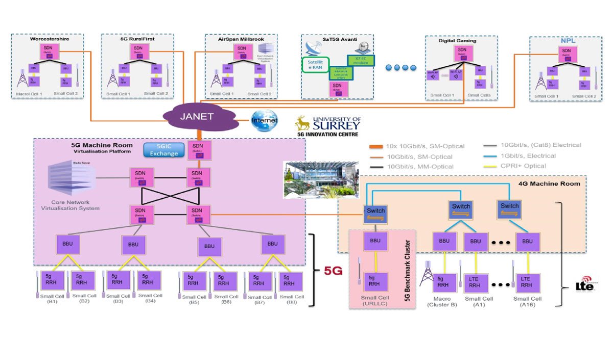 Diagram showing 5G Innovation Centre testbed and current connected sites