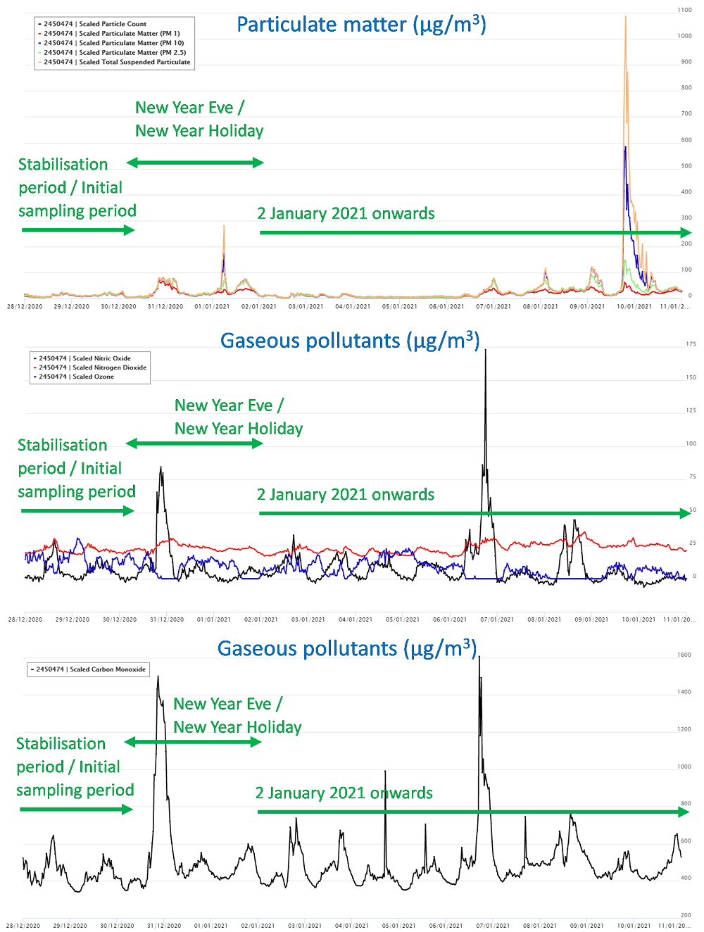 Graphs showing initial measurements