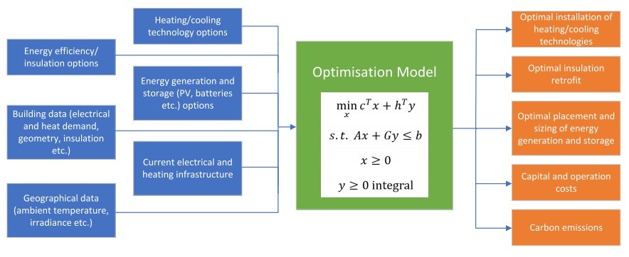 Inputs and outputs of the mixed-integer linear programming (MILP) optimisation model
