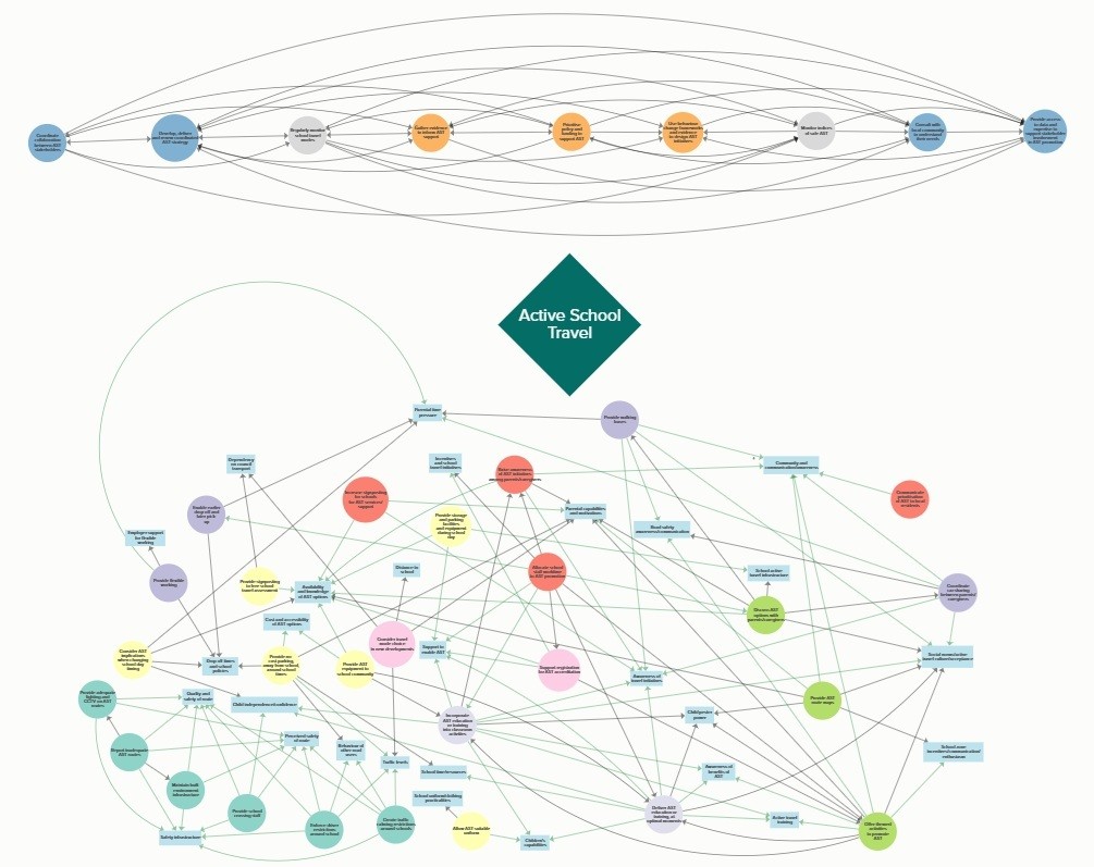 Systems map of Active School Travel in Surrey