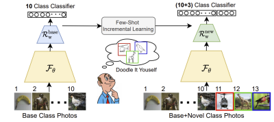 Doodle It Yourself: Class Incremental Learning by Drawing a Few Sketches