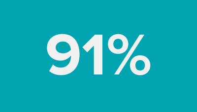 Blue/green background with 91 per cent in white letters