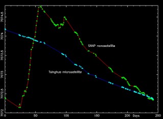 A graph of SNAP and Tsinghua satellites in orbit