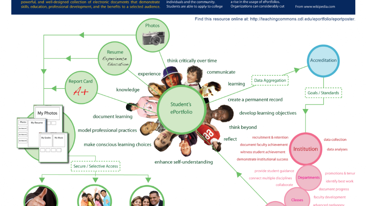 ePortfolio explained