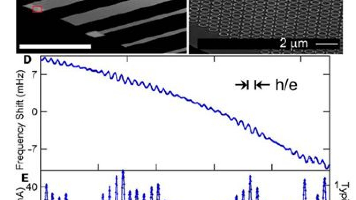 A graph showing persistent currents in normal metal rings.