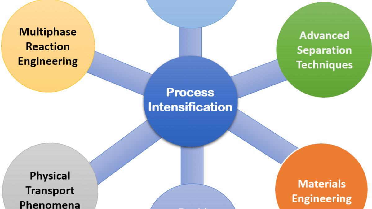 Process-intensification-graph