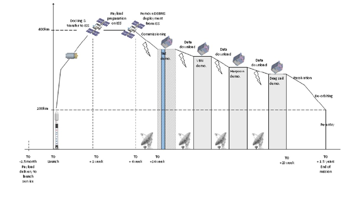 Experimental Timeline for the Mission