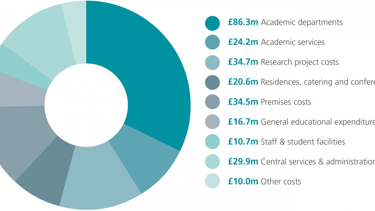 Breakdown of expenditure