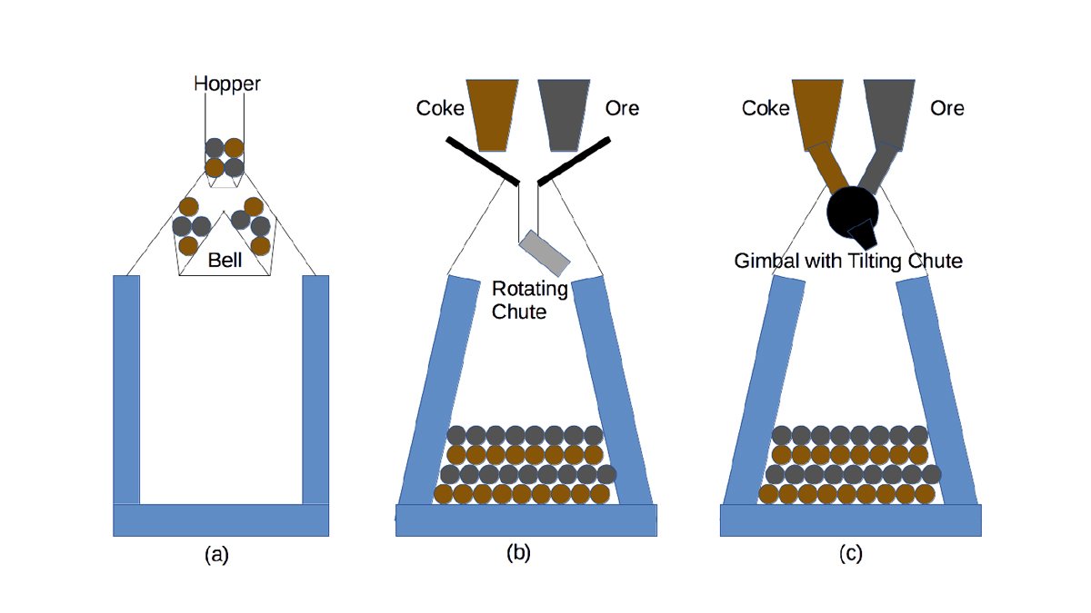 Blast furnace charging