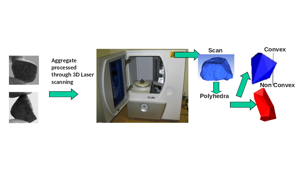 Laser scanning capturing particle shapes