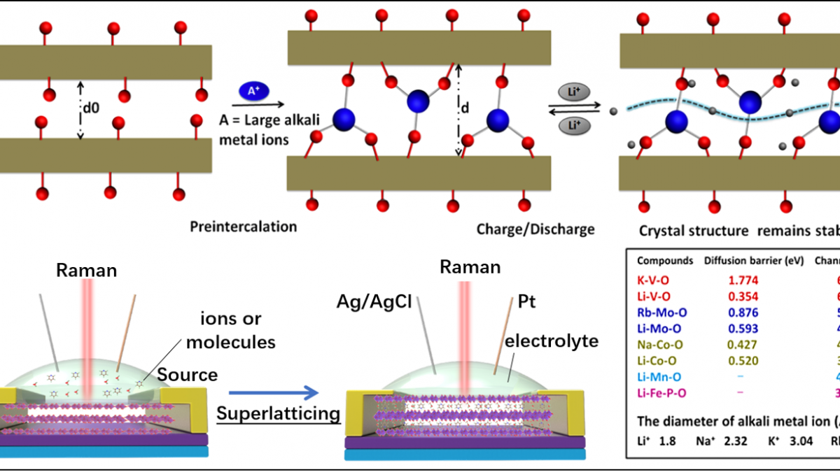 Novel energy conversion/storage devices and in-situ electrochemical probing Thumbnail
