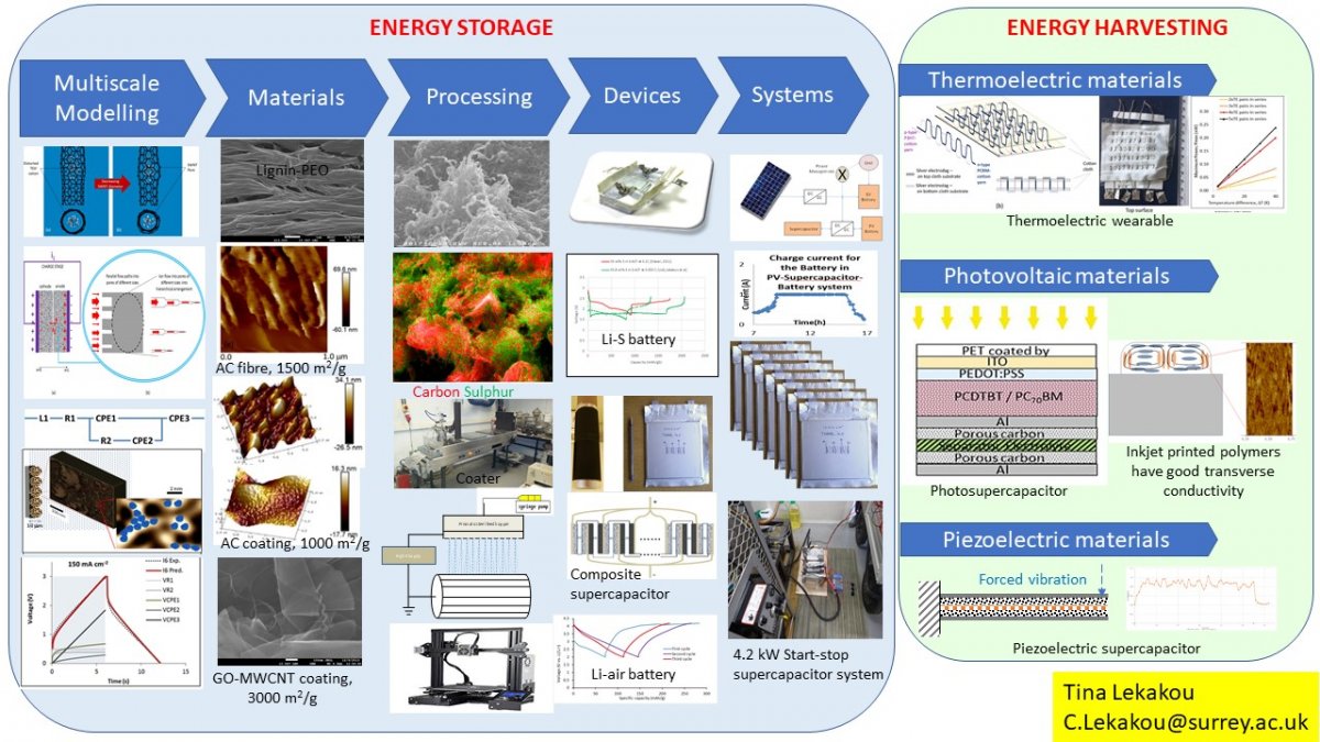 Presentation by C.Lekakou, Energy Materials Focus Cafe, FEPS, Univ. Surrey, 5 April 2019