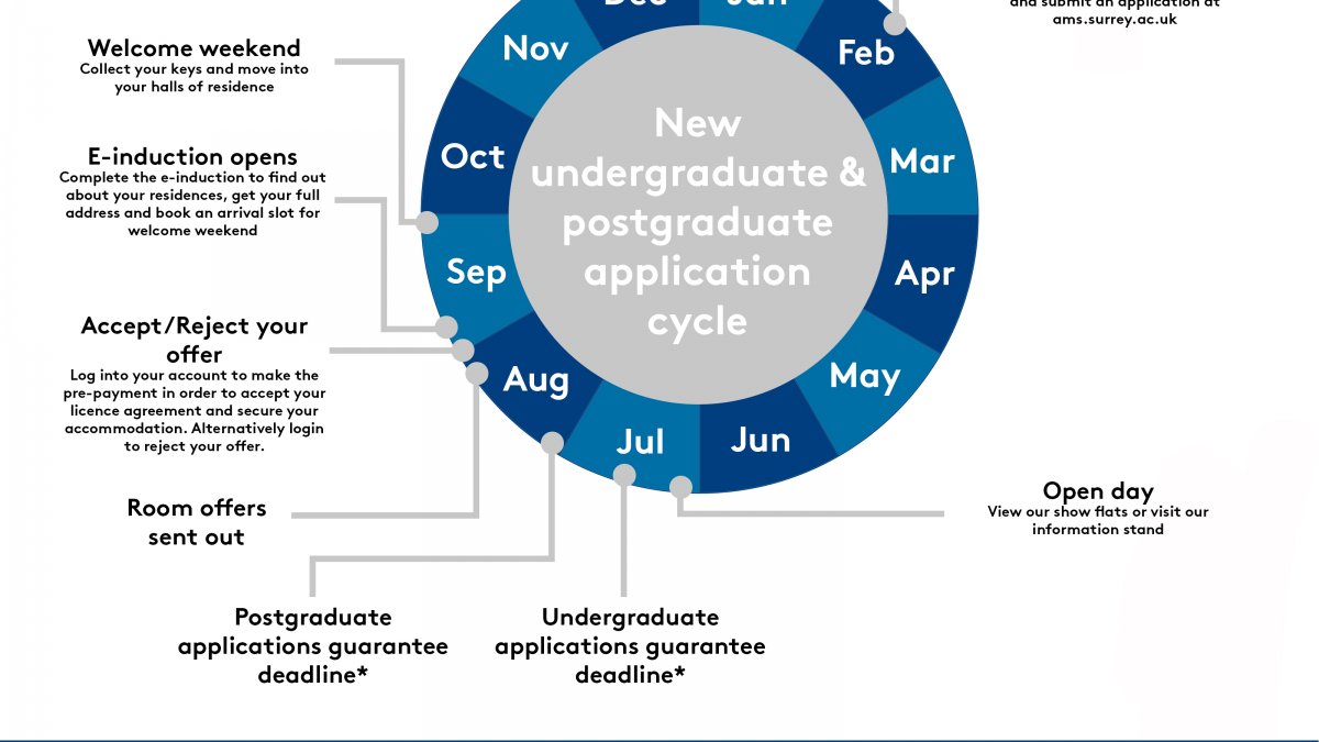 New Undergraduate & Postgraduate Application Process