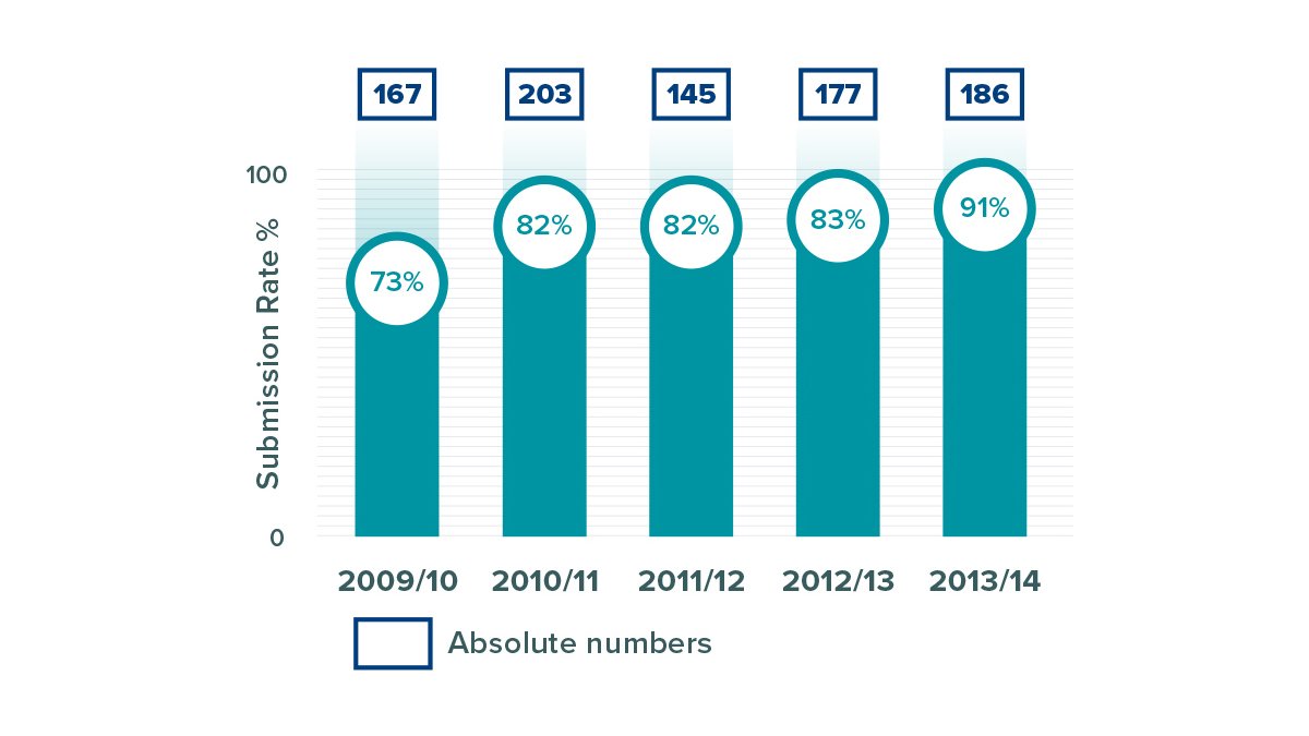 Chart with figures