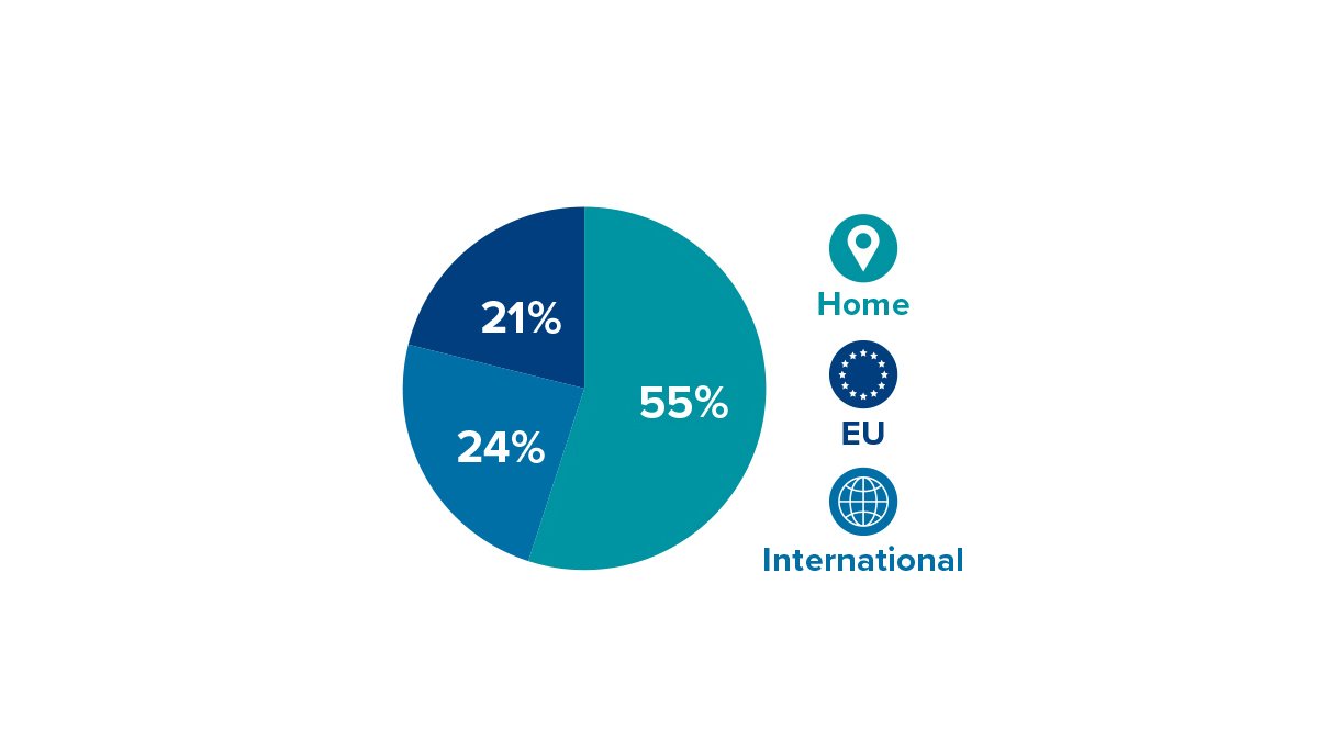Pie chart