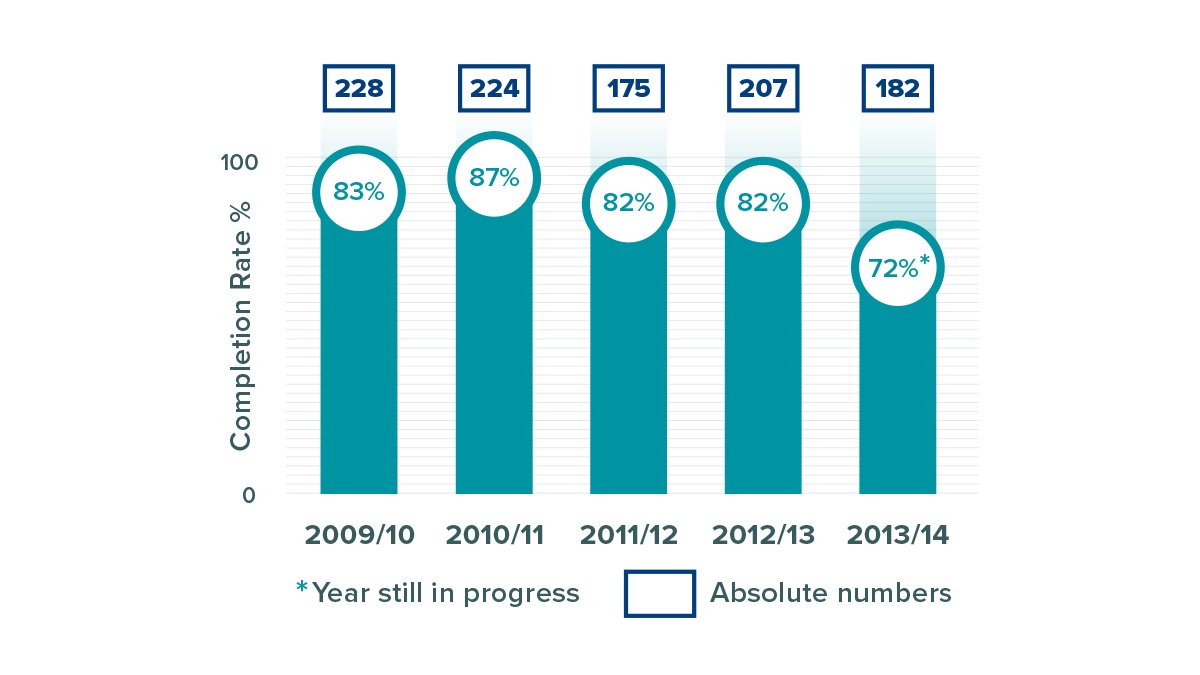 Chart with figures