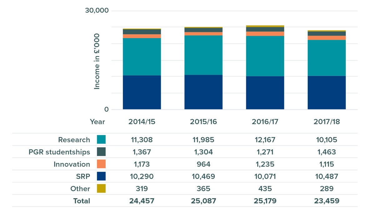 Chart with figures