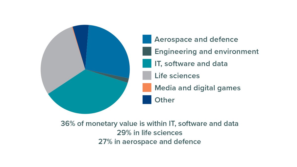 Pie chart
