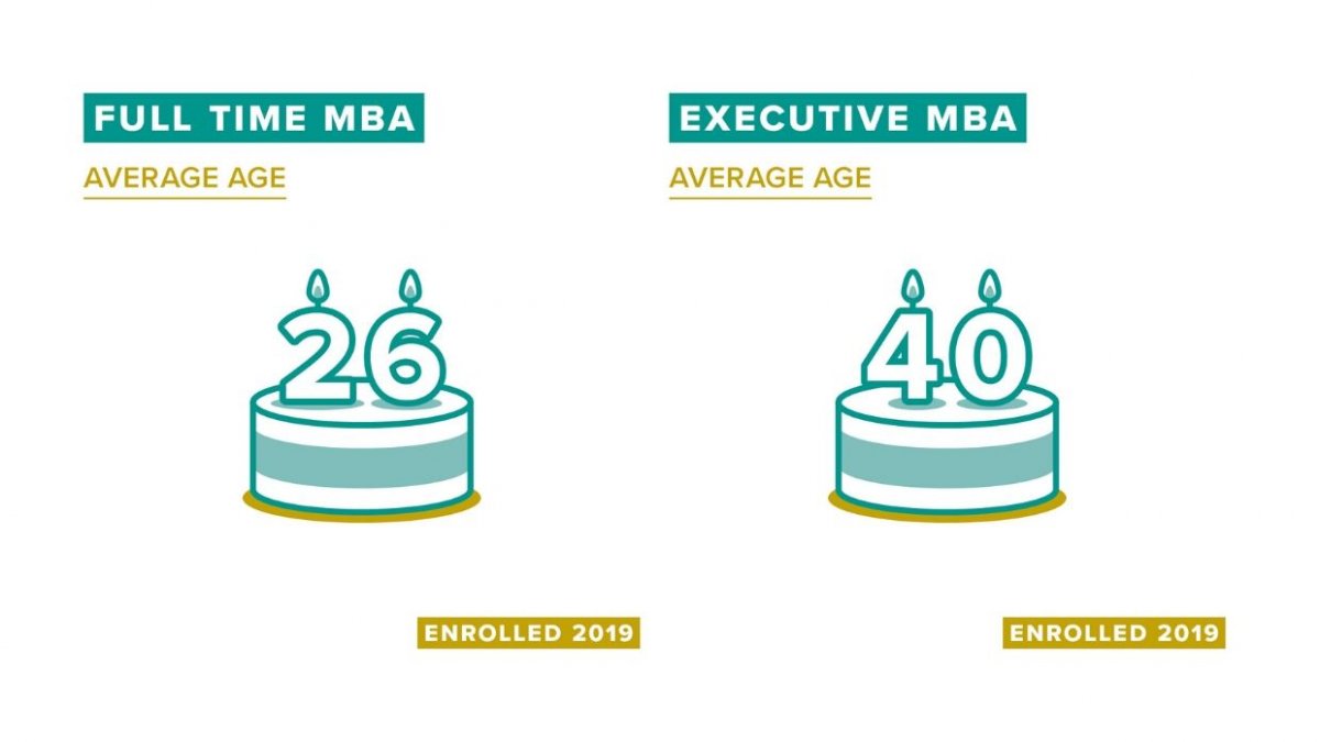 MBA students average age FT enrolled 2019