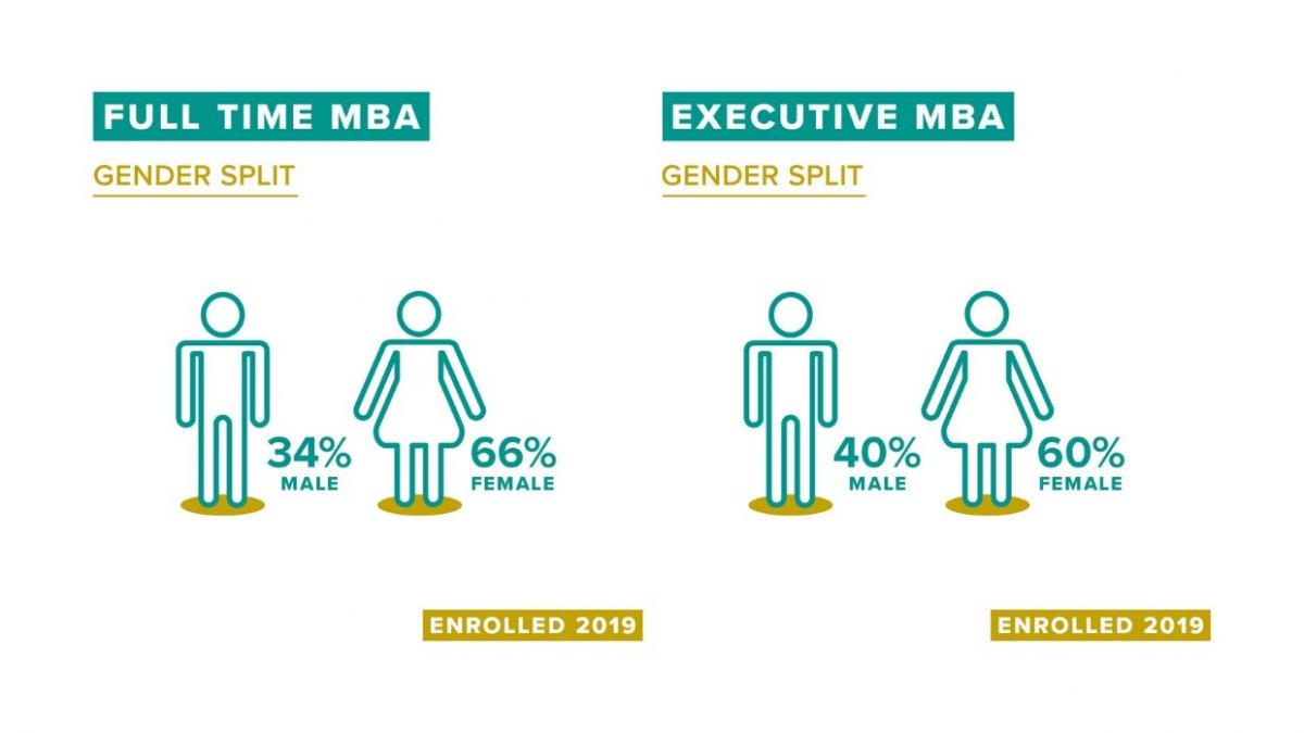 MBA infographic gender split enrolled 2019