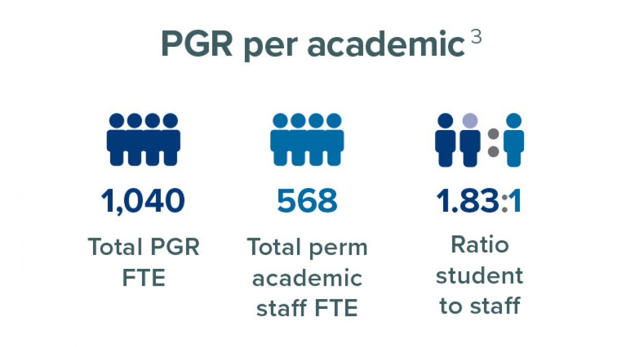 Postgraduate researchers per academic