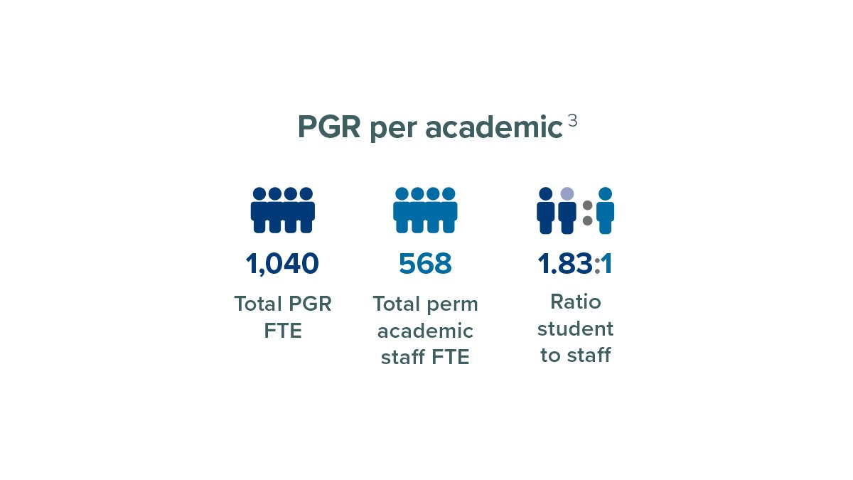 Postgraduate researchers per academic