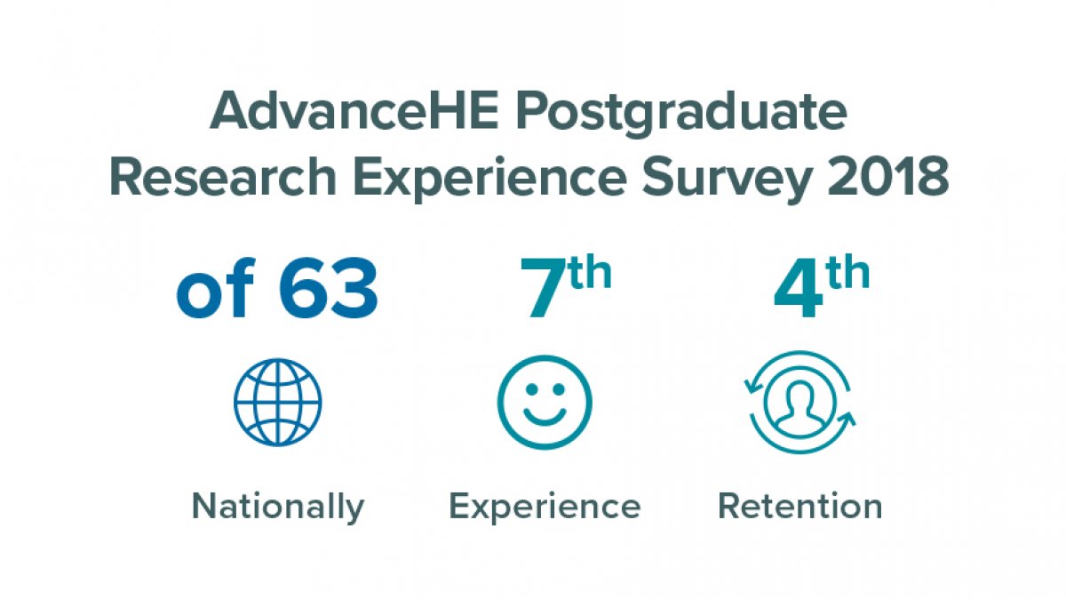 AdvanceHE Postgraduate Research Experience Survey results
