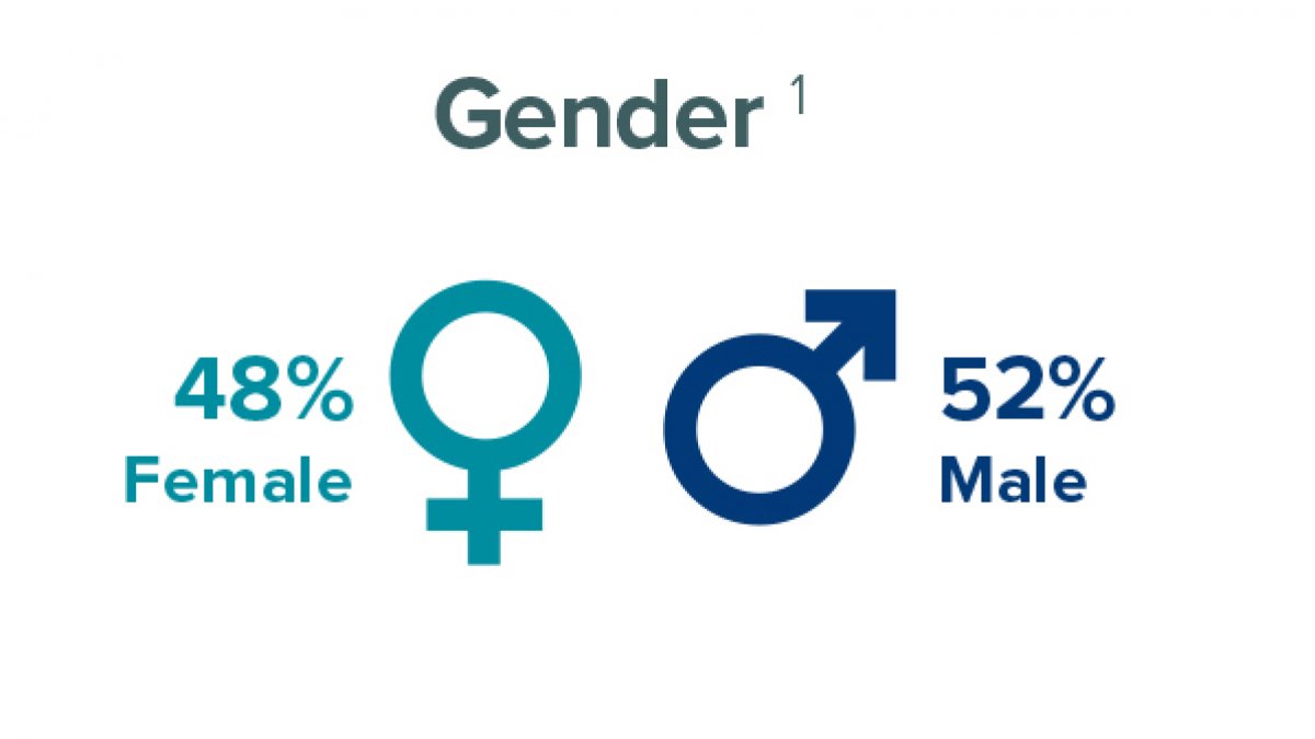 Gender ratio of postgraduate researchers