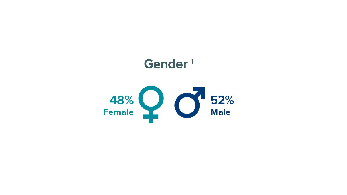 Postgraduate researcher gender