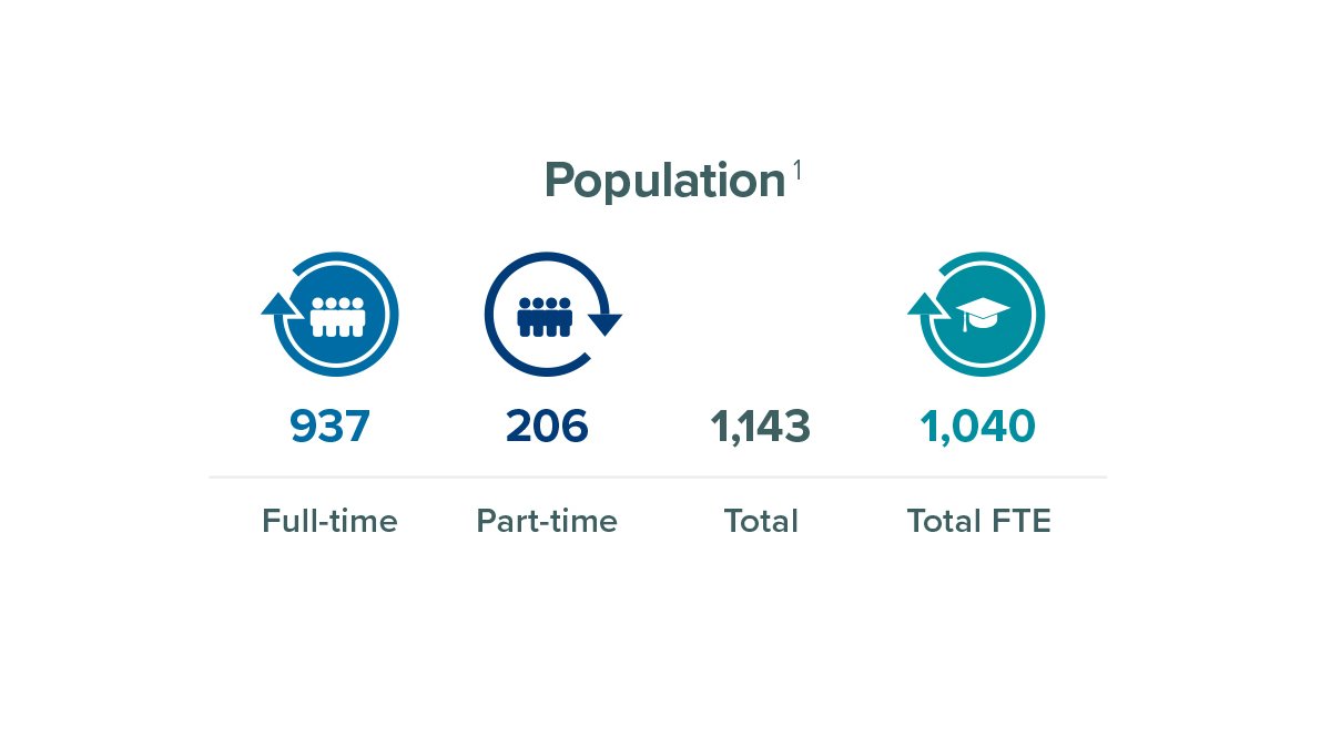 Postgraduate researcher population
