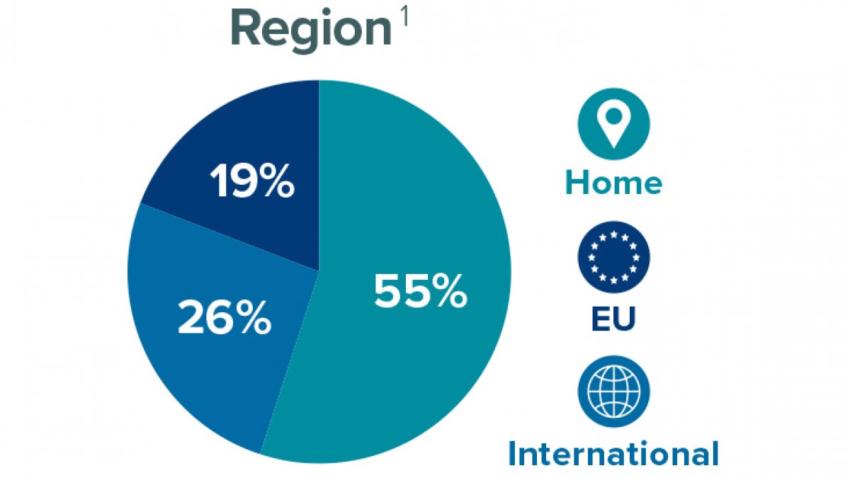 Region breakdown of postgraduate researchers