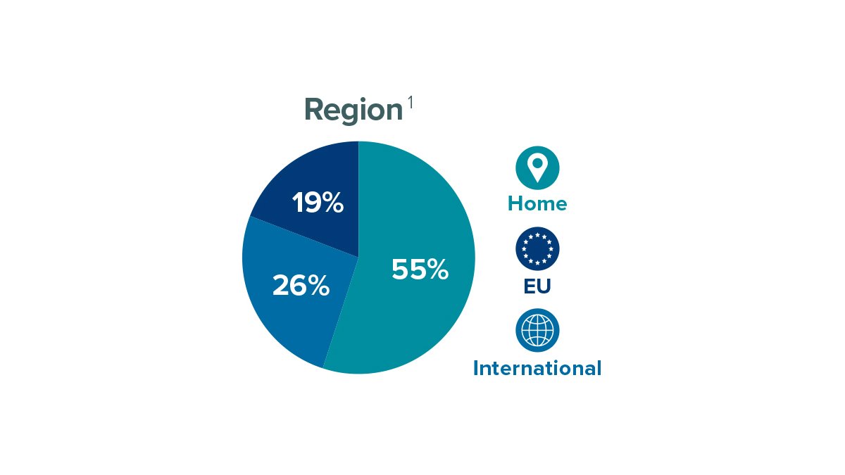 Postgraduate researcher region