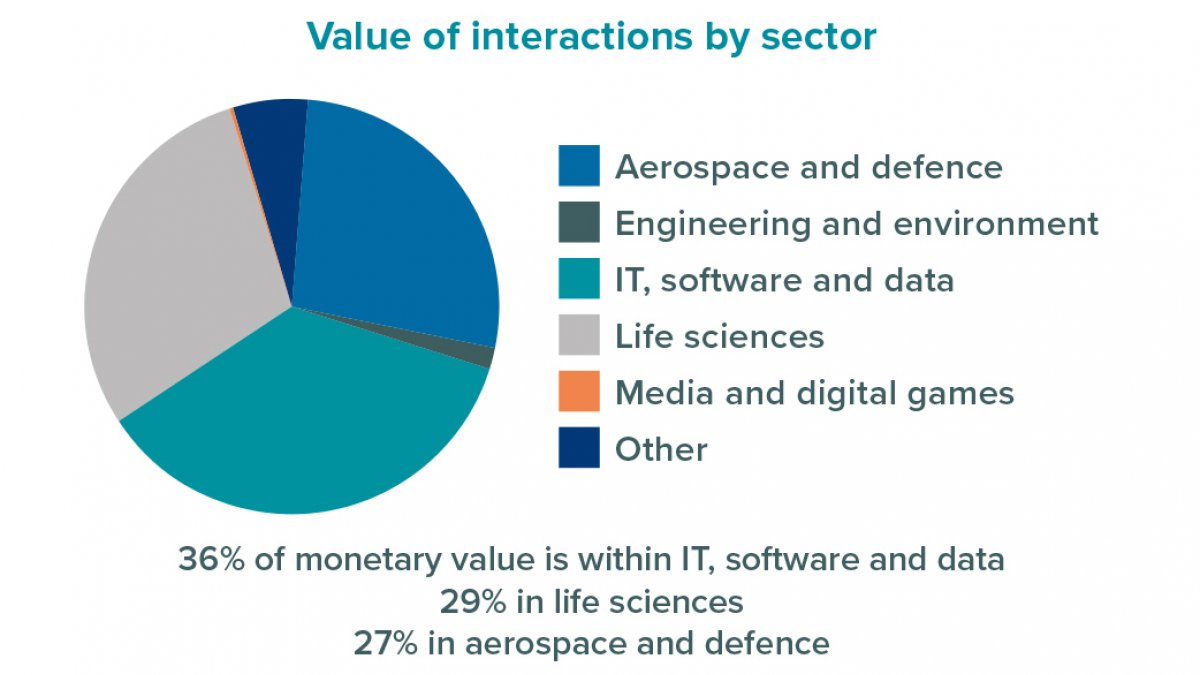 Value of interactions per sector