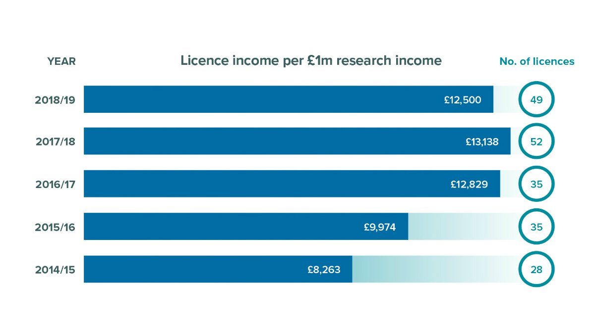 Licence income per £1m research income