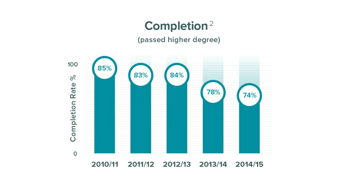 Completion of higher degrees