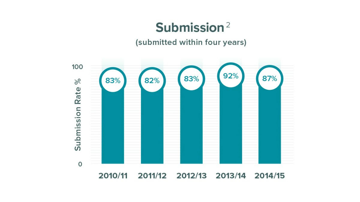 Submissions within four years