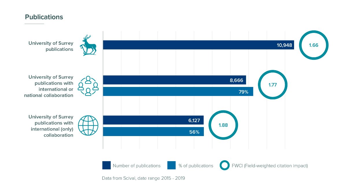 Number of publications from the University of Surrey