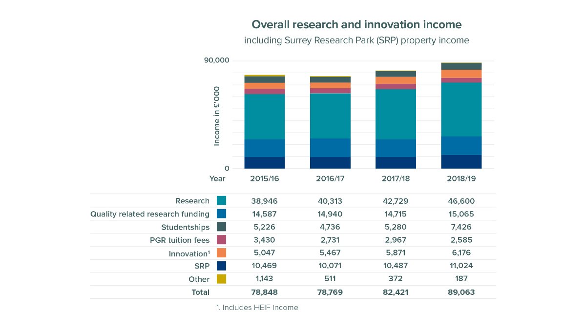 Research and innovation income overall