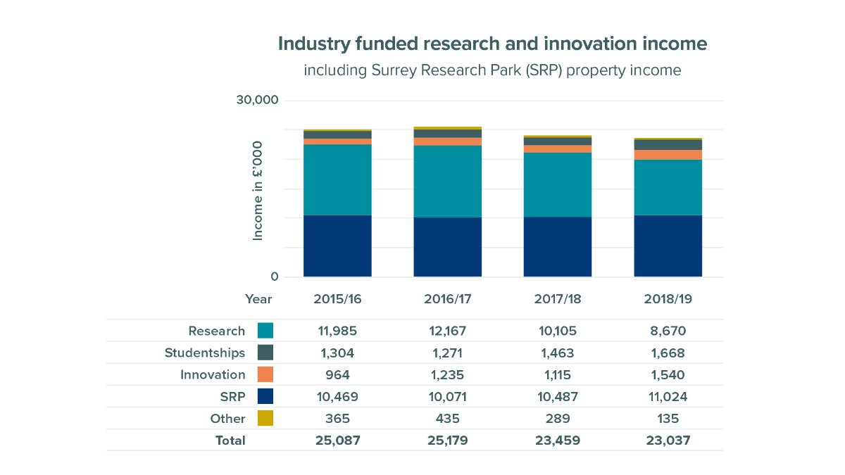 Research and innovation industry funded income