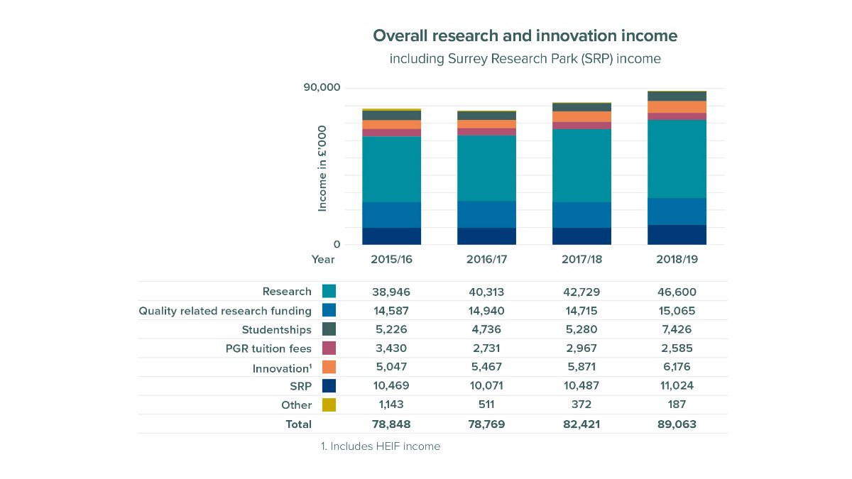 Research and innovation income
