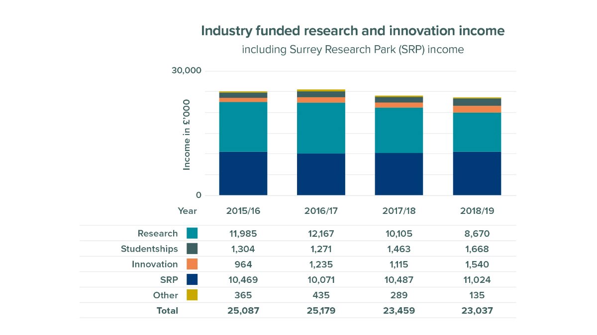 Industry funded research and innovation income
