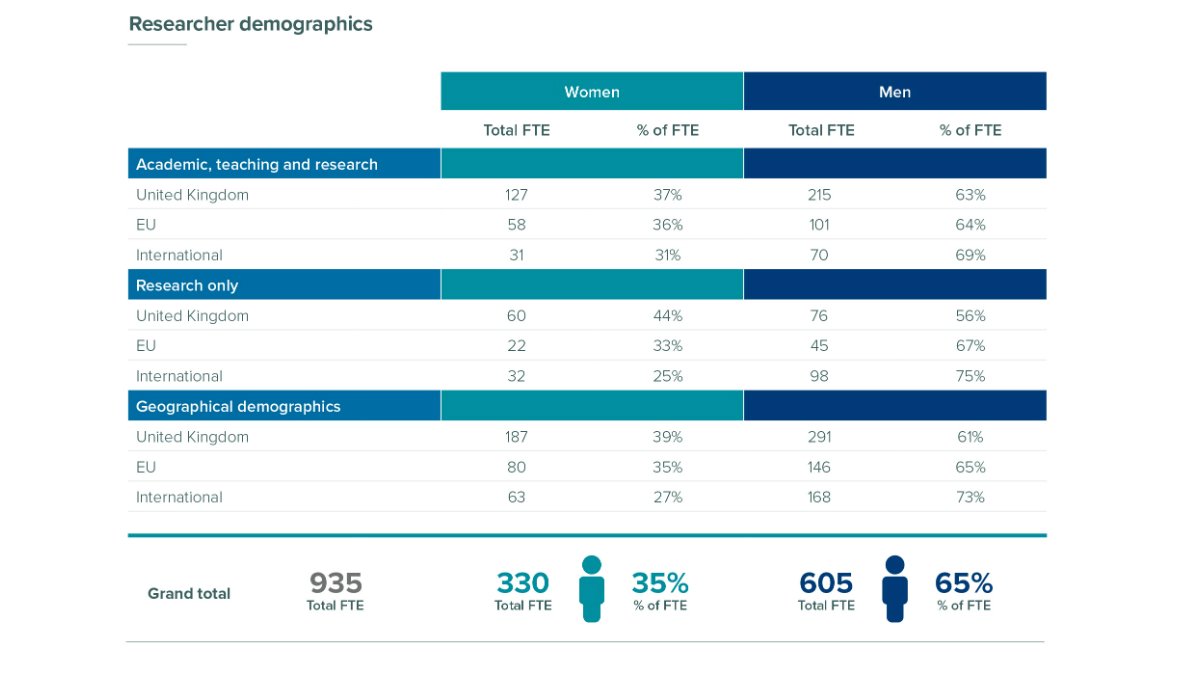 Researcher demographics