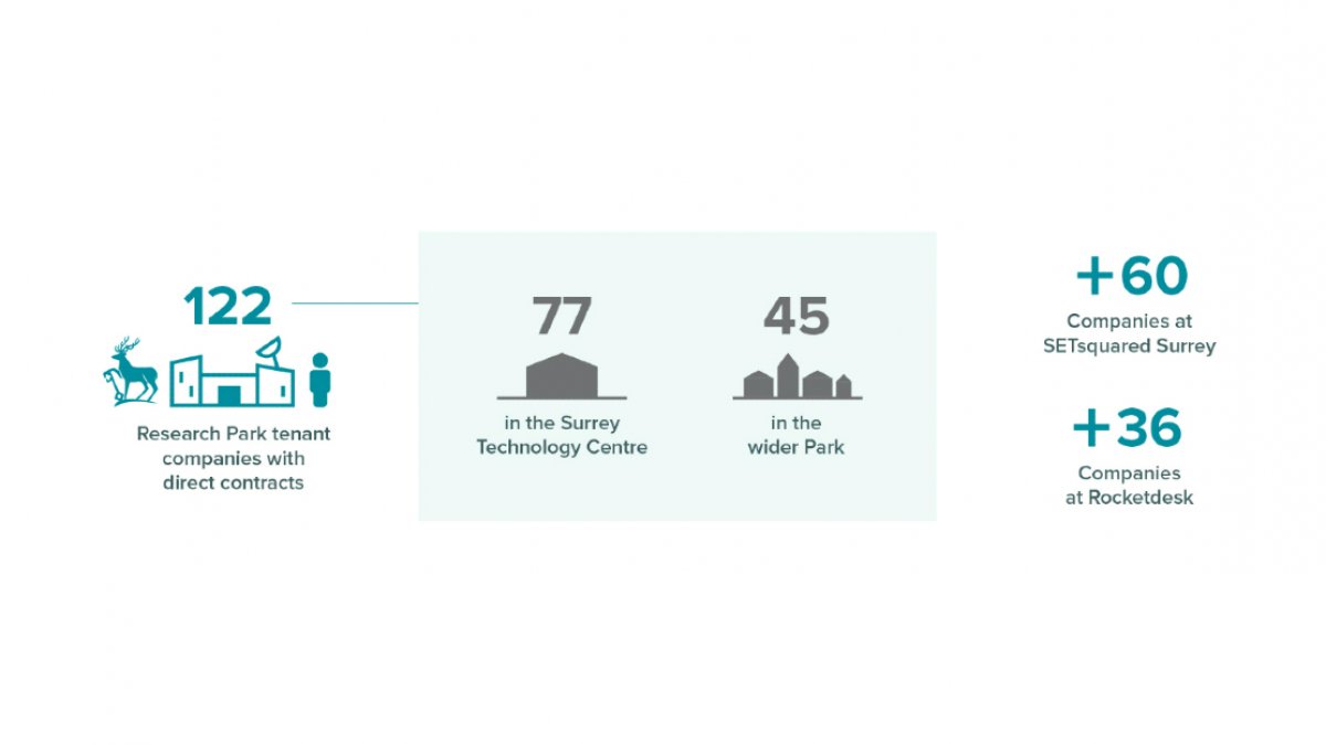 Surrey research park and incubation