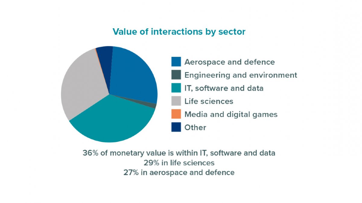 Value of interactions by sector