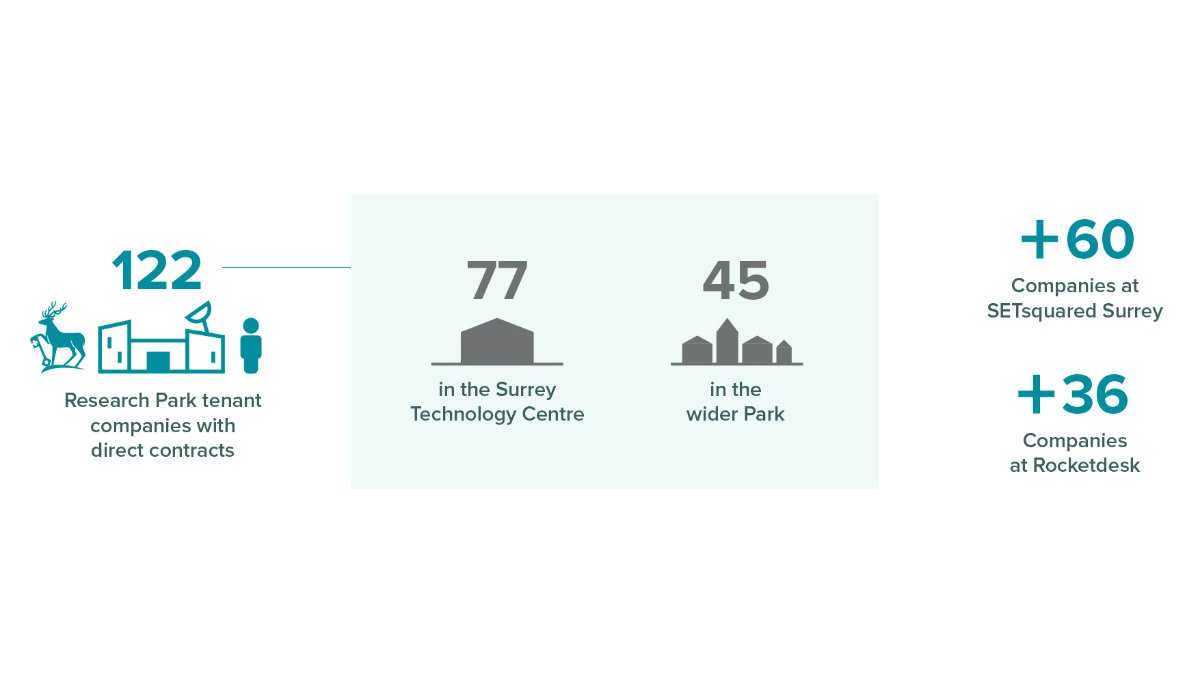 Number of companies at Surrey Research Park