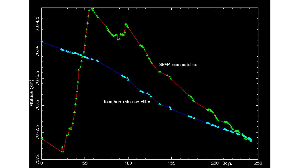 A graph of SNAP and Tsinghua satellites in orbit