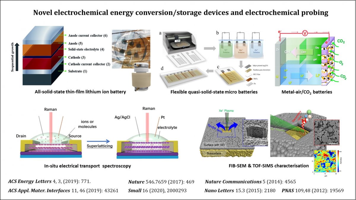 Novel electrochemical energy conversion/storage devices and electrochemical probing